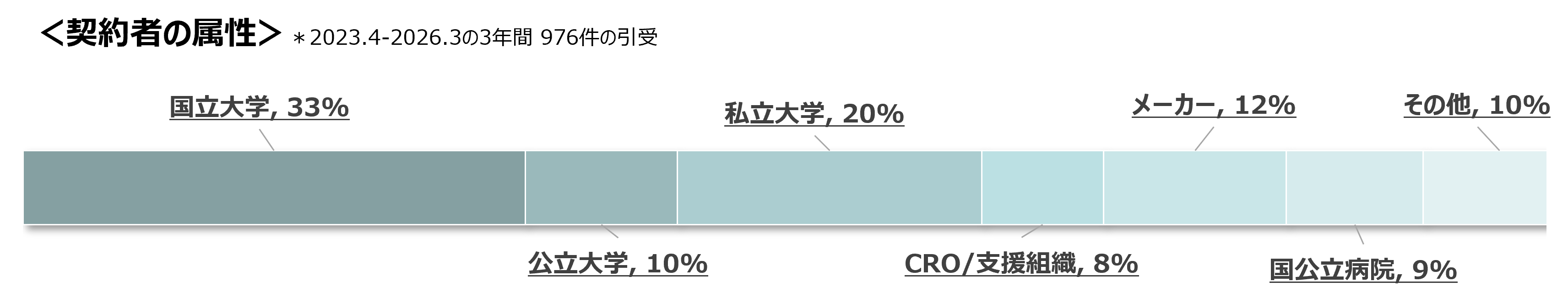 臨床研究・治験の保険引受実績