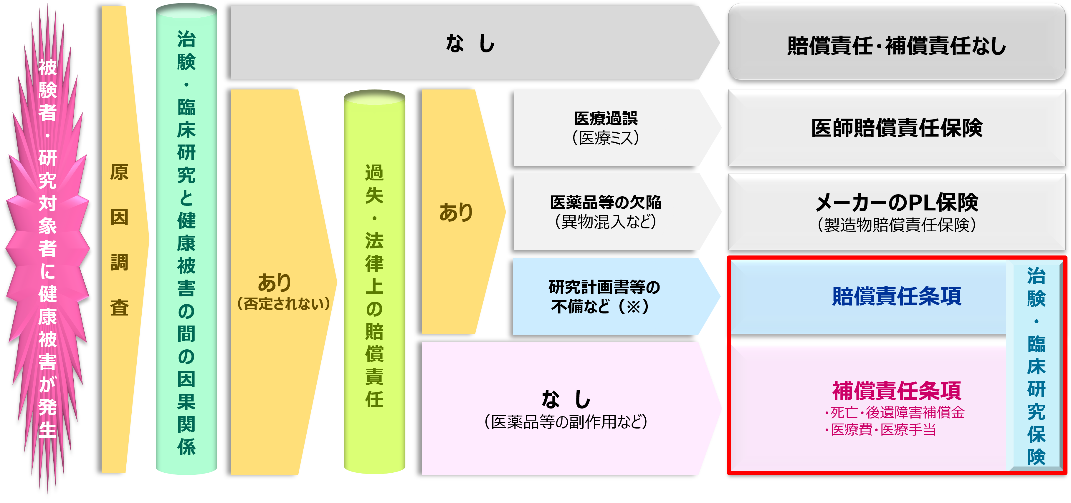 臨床研究・治験の保険引受実績